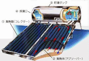 自然循環形太陽熱温水器